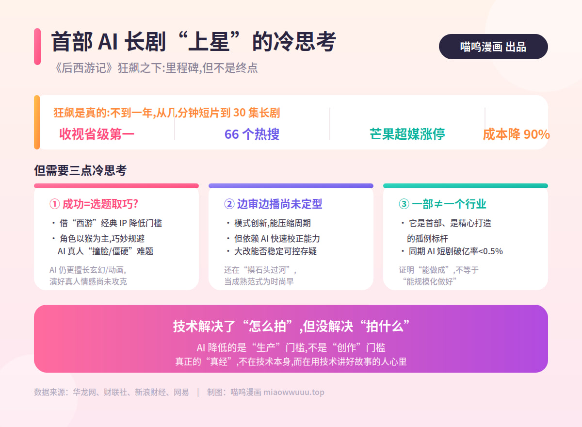 首部 AI 长剧"上星":AI 影视狂飙之下的冷思考封面