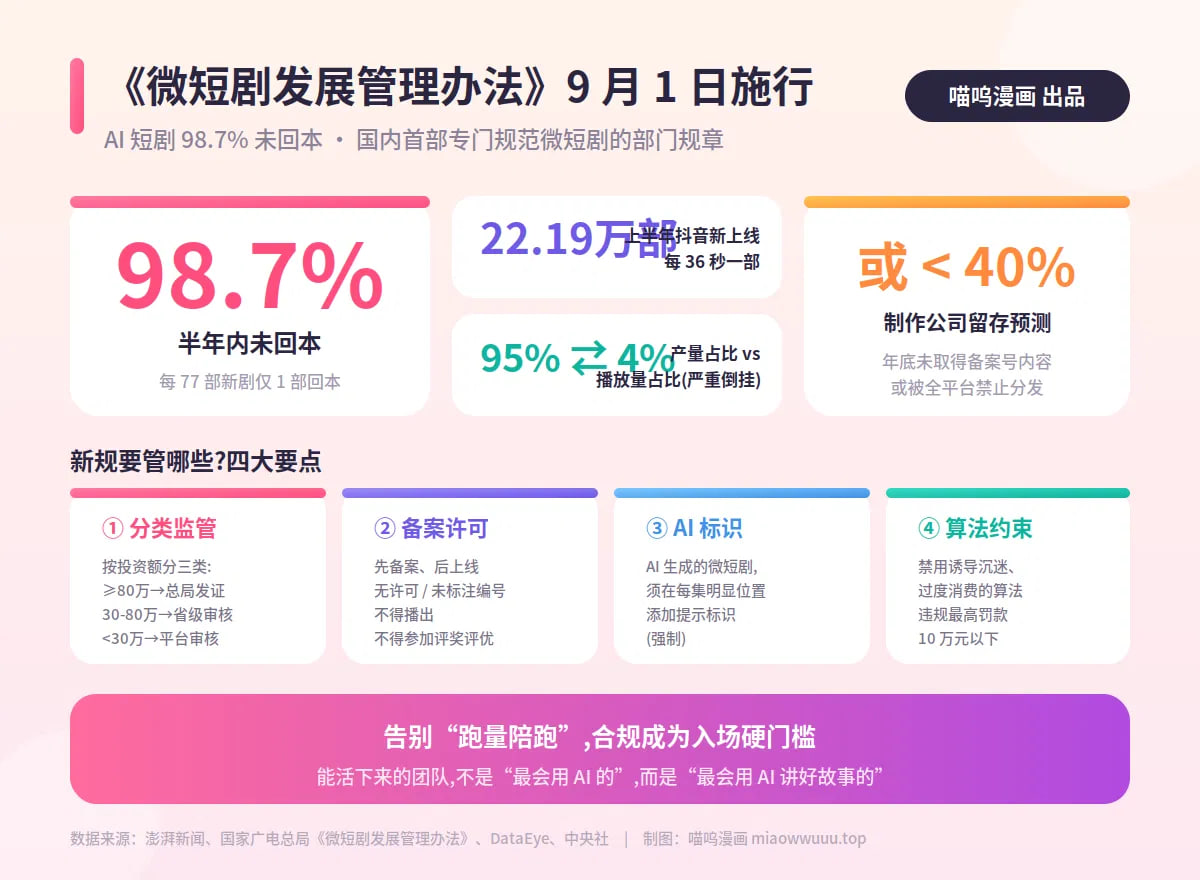 AI 短剧 98.7% 未回本,今起施行的《微短剧发展管理办法》要管哪些?封面