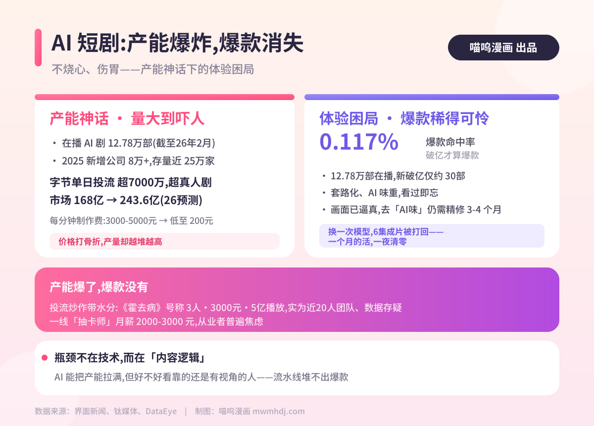 字节AI短剧投流,霍去病AI短剧,抽卡师, DataEye短剧数据,12.78万部AI剧